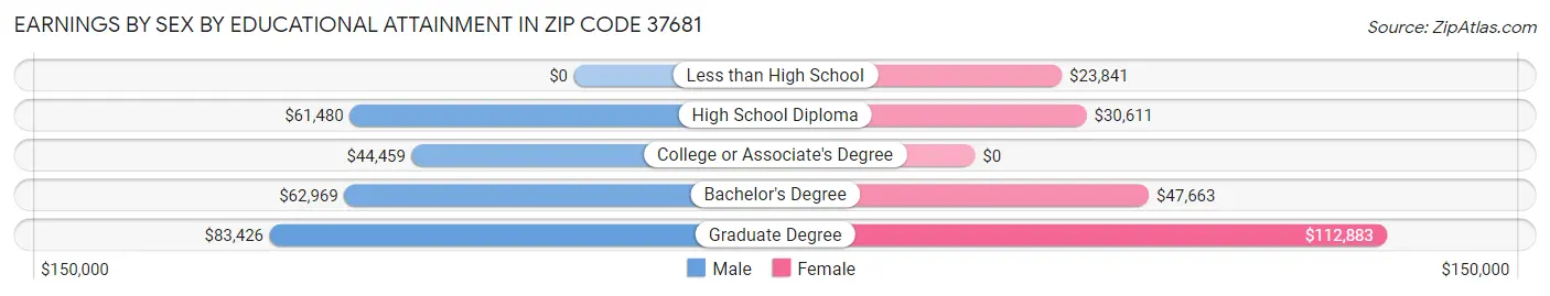 Earnings by Sex by Educational Attainment in Zip Code 37681