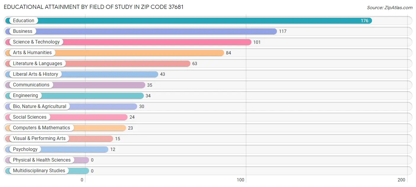 Educational Attainment by Field of Study in Zip Code 37681