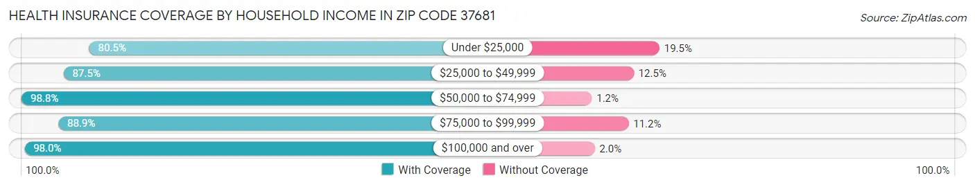 Health Insurance Coverage by Household Income in Zip Code 37681