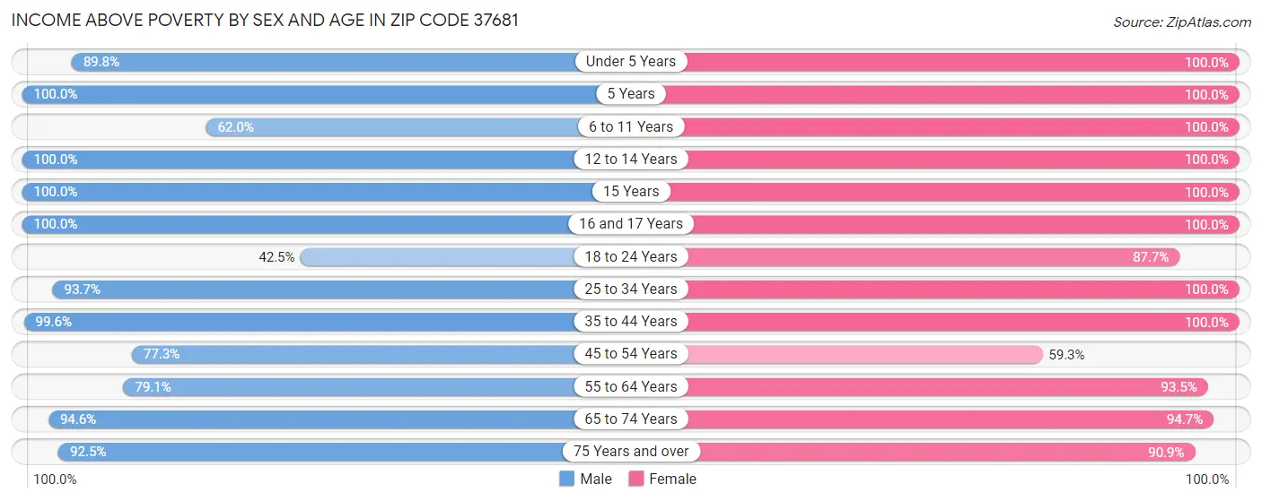 Income Above Poverty by Sex and Age in Zip Code 37681