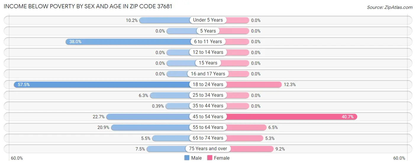 Income Below Poverty by Sex and Age in Zip Code 37681