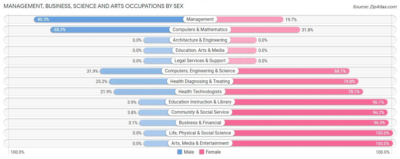 Management, Business, Science and Arts Occupations by Sex in Zip Code 37681