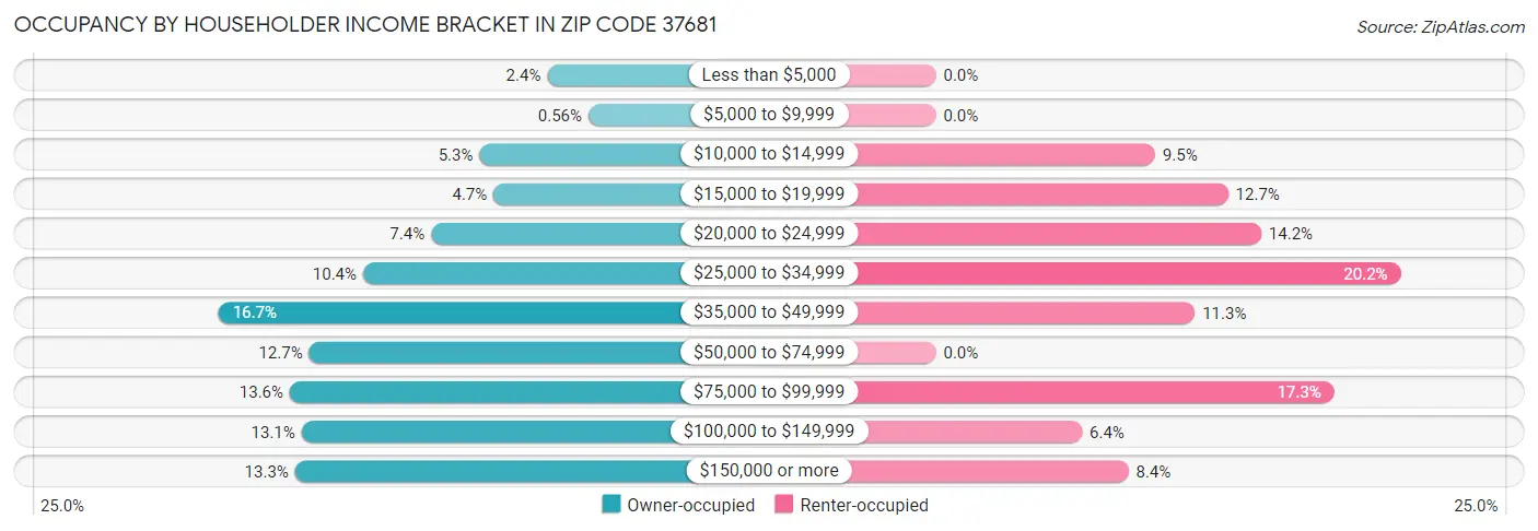 Occupancy by Householder Income Bracket in Zip Code 37681