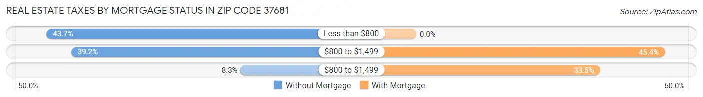 Real Estate Taxes by Mortgage Status in Zip Code 37681