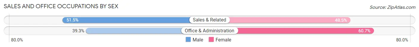 Sales and Office Occupations by Sex in Zip Code 37681