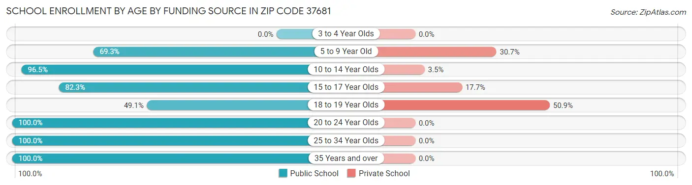 School Enrollment by Age by Funding Source in Zip Code 37681