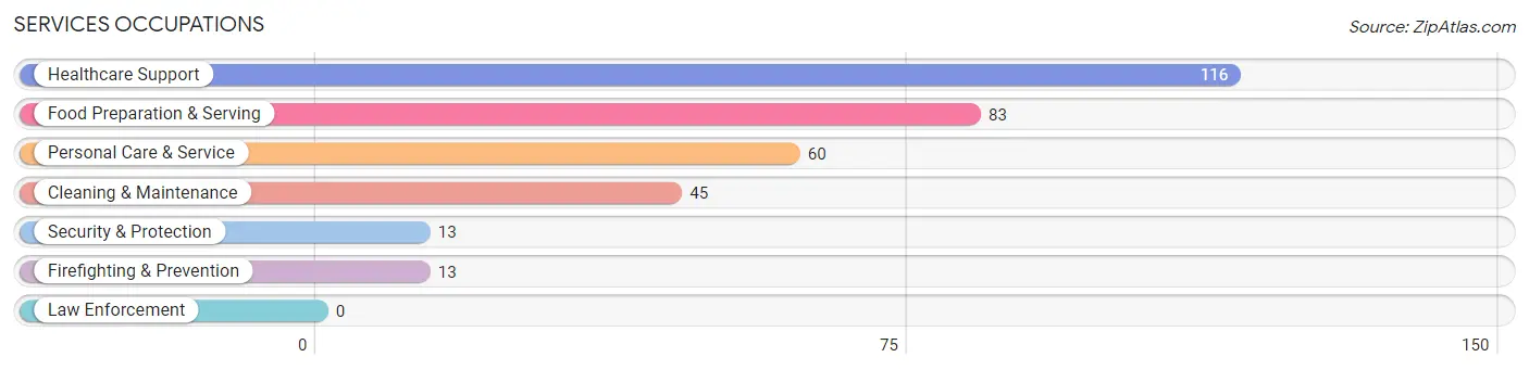 Services Occupations in Zip Code 37681