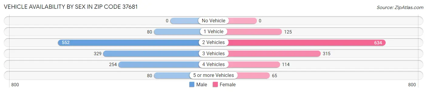 Vehicle Availability by Sex in Zip Code 37681