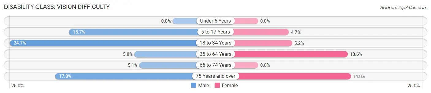 Disability in Zip Code 37681: <span>Vision Difficulty</span>