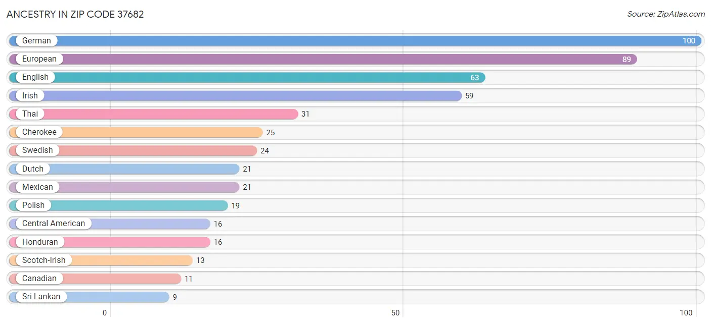 Ancestry in Zip Code 37682