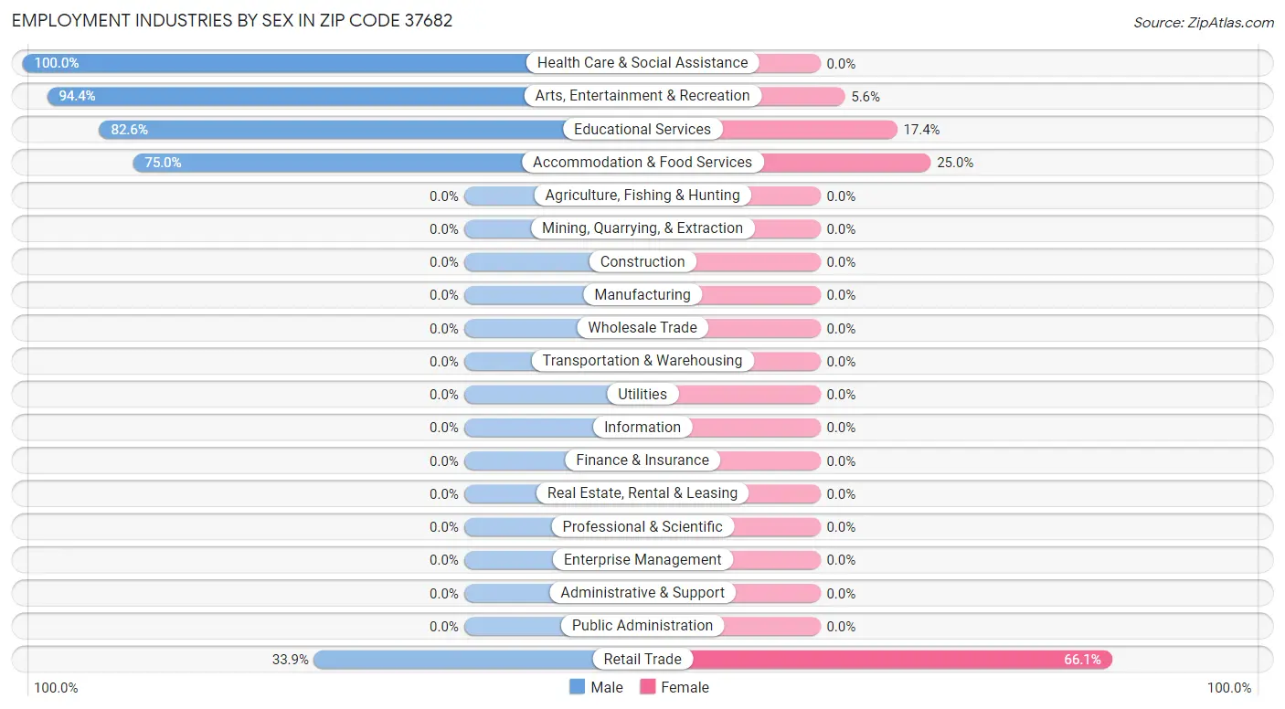 Employment Industries by Sex in Zip Code 37682