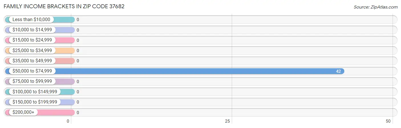 Family Income Brackets in Zip Code 37682