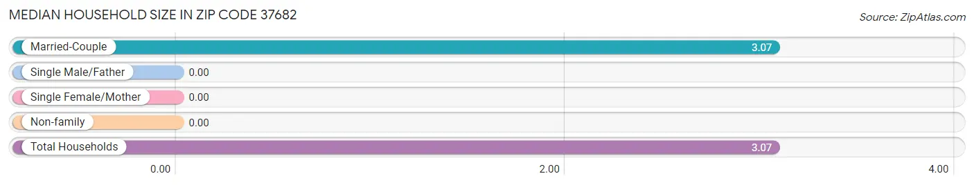 Median Household Size in Zip Code 37682