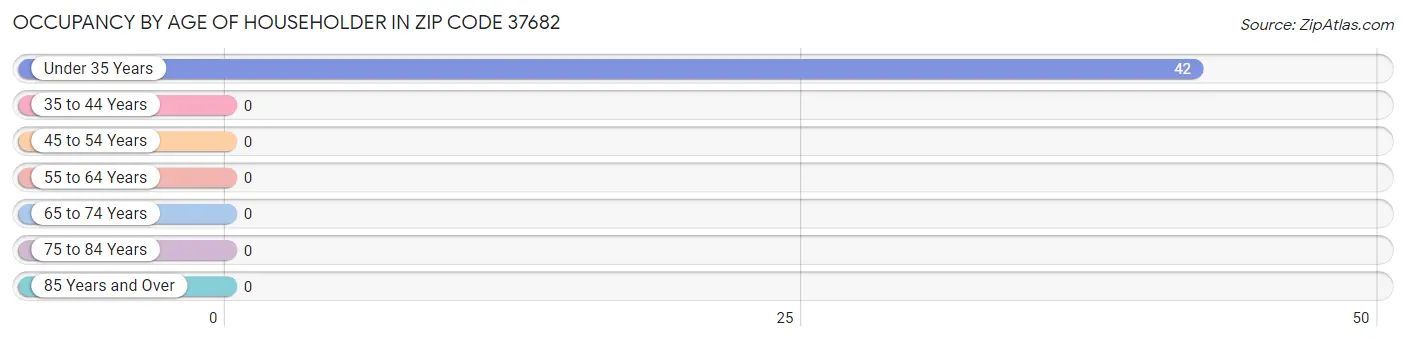 Occupancy by Age of Householder in Zip Code 37682