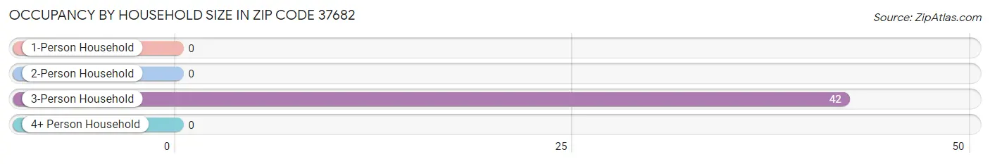 Occupancy by Household Size in Zip Code 37682