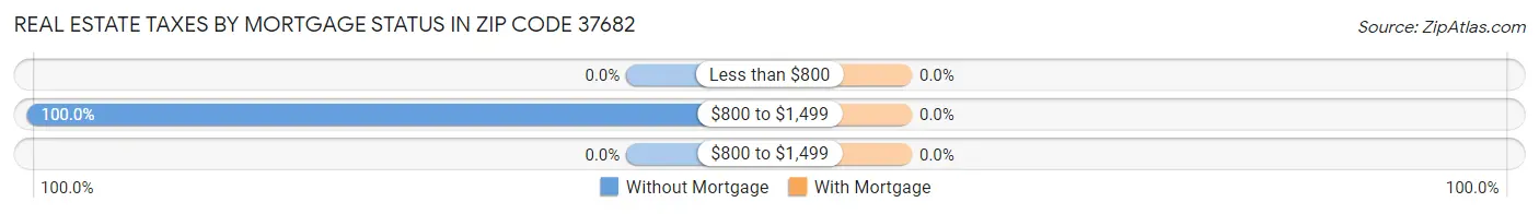 Real Estate Taxes by Mortgage Status in Zip Code 37682