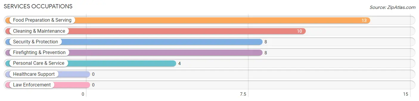 Services Occupations in Zip Code 37682