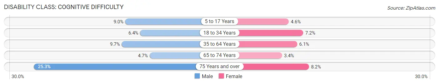 Disability in Zip Code 37683: <span>Cognitive Difficulty</span>