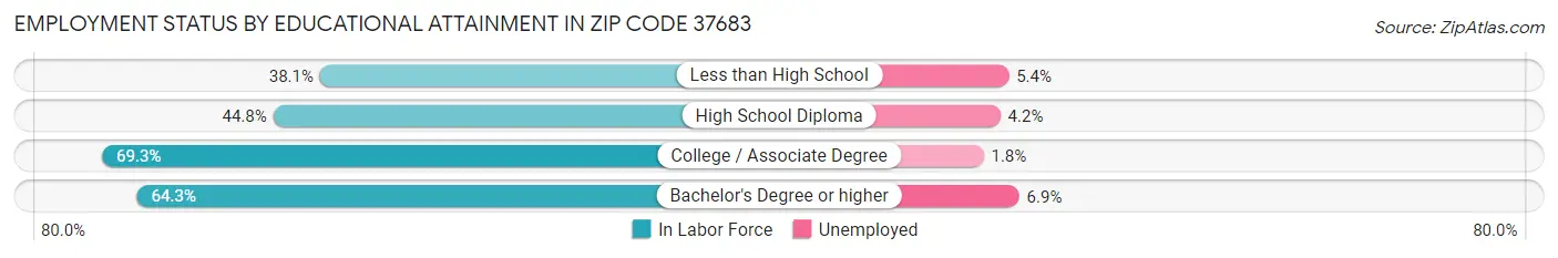 Employment Status by Educational Attainment in Zip Code 37683