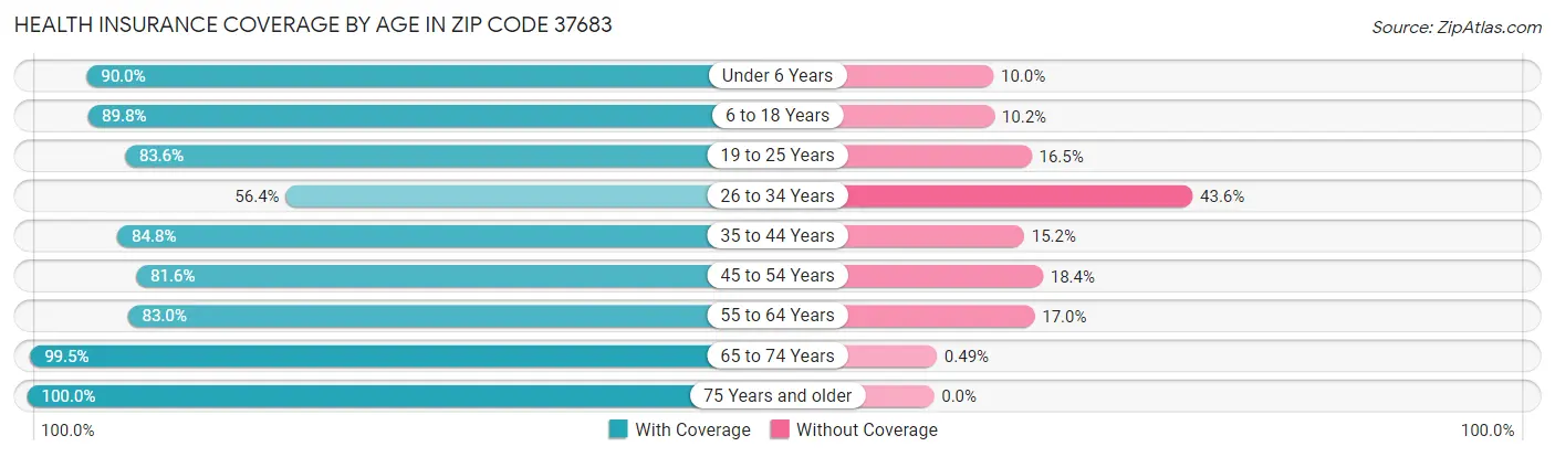 Health Insurance Coverage by Age in Zip Code 37683
