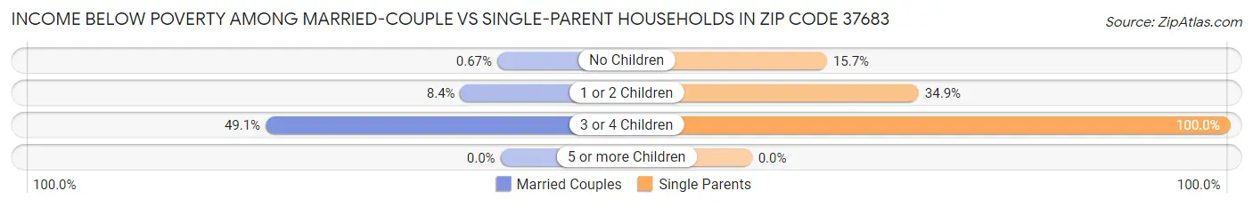 Income Below Poverty Among Married-Couple vs Single-Parent Households in Zip Code 37683