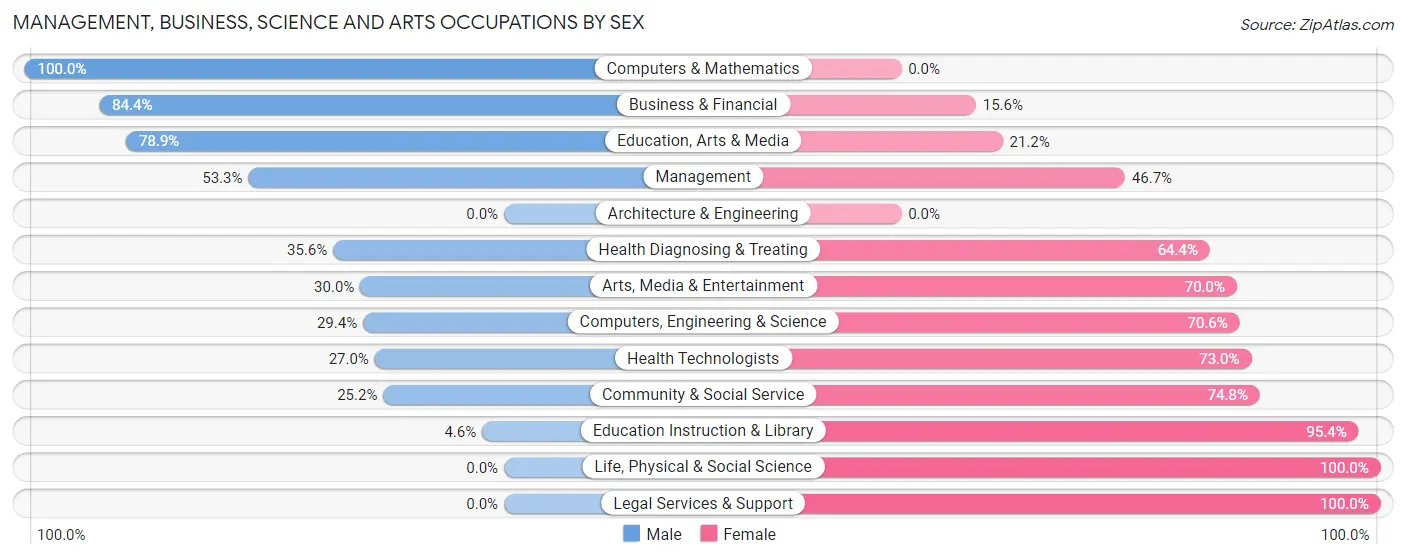 Management, Business, Science and Arts Occupations by Sex in Zip Code 37683