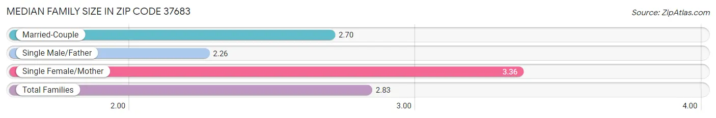 Median Family Size in Zip Code 37683