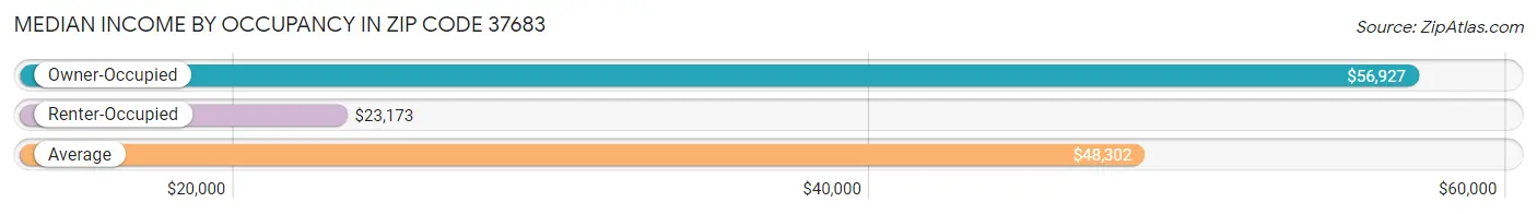 Median Income by Occupancy in Zip Code 37683