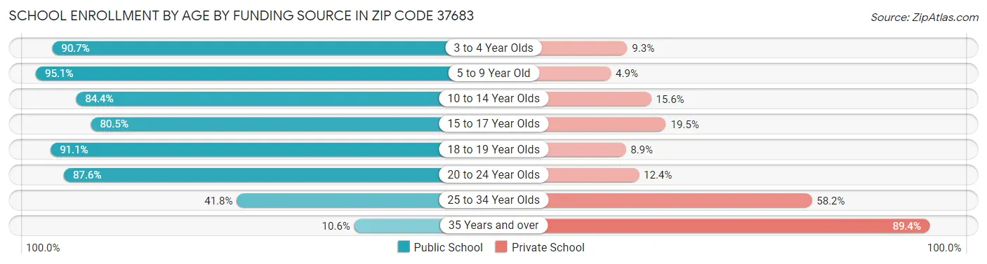 School Enrollment by Age by Funding Source in Zip Code 37683