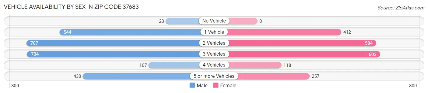 Vehicle Availability by Sex in Zip Code 37683
