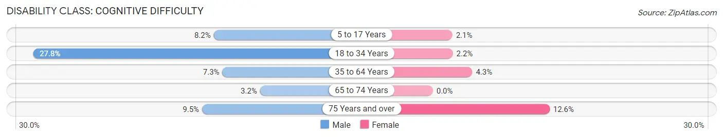 Disability in Zip Code 37686: <span>Cognitive Difficulty</span>