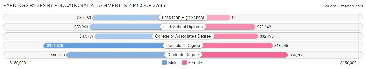 Earnings by Sex by Educational Attainment in Zip Code 37686