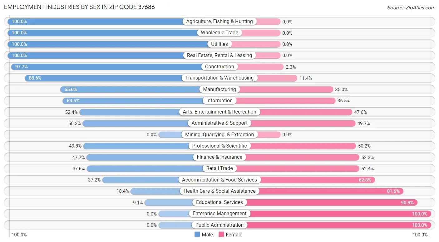 Employment Industries by Sex in Zip Code 37686