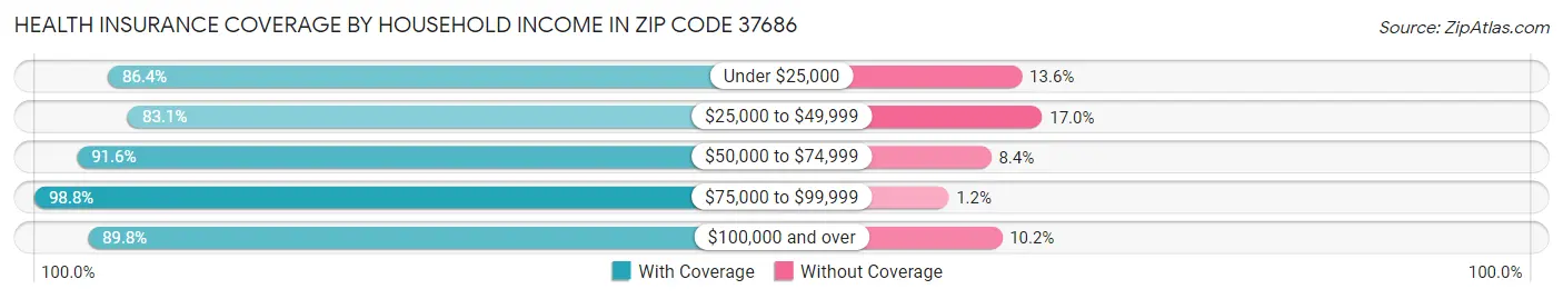 Health Insurance Coverage by Household Income in Zip Code 37686