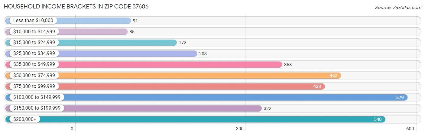 Household Income Brackets in Zip Code 37686