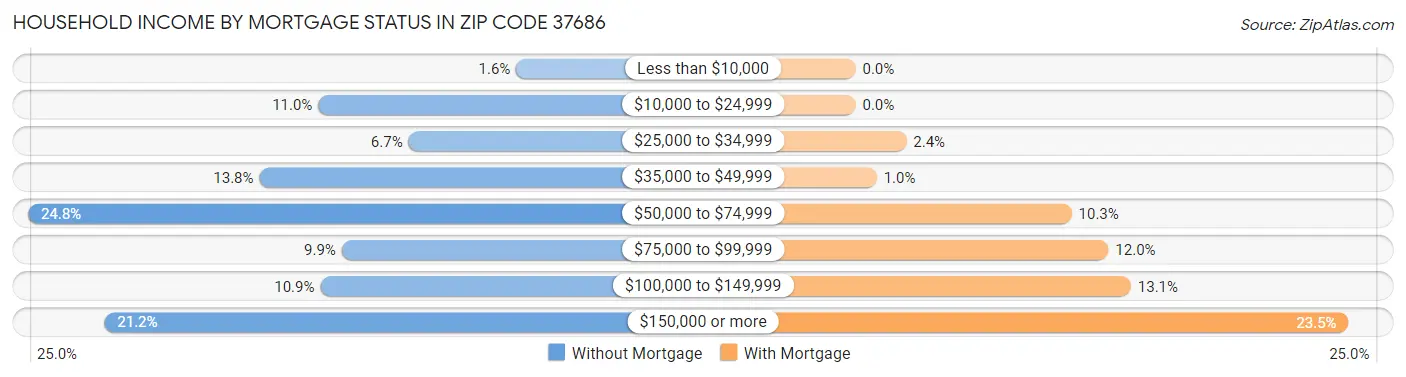 Household Income by Mortgage Status in Zip Code 37686