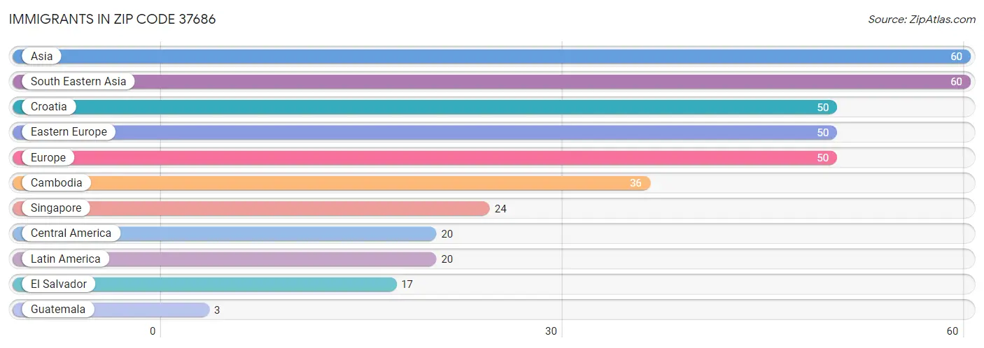 Immigrants in Zip Code 37686