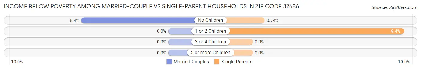 Income Below Poverty Among Married-Couple vs Single-Parent Households in Zip Code 37686