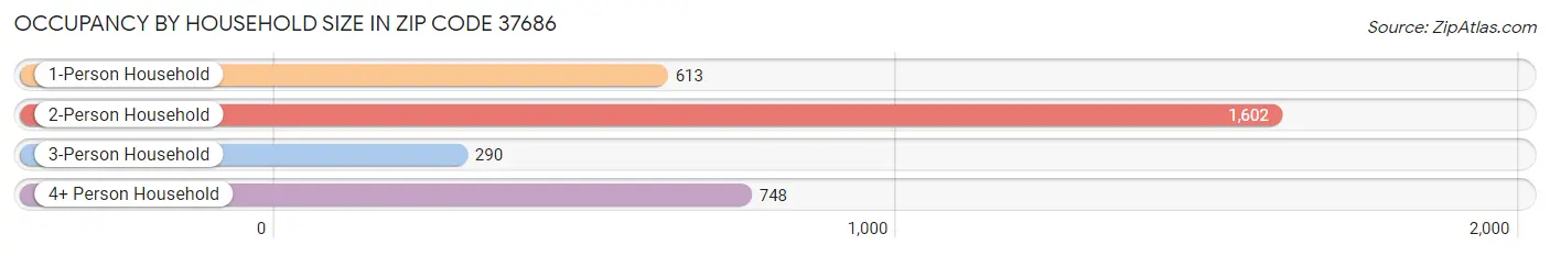 Occupancy by Household Size in Zip Code 37686