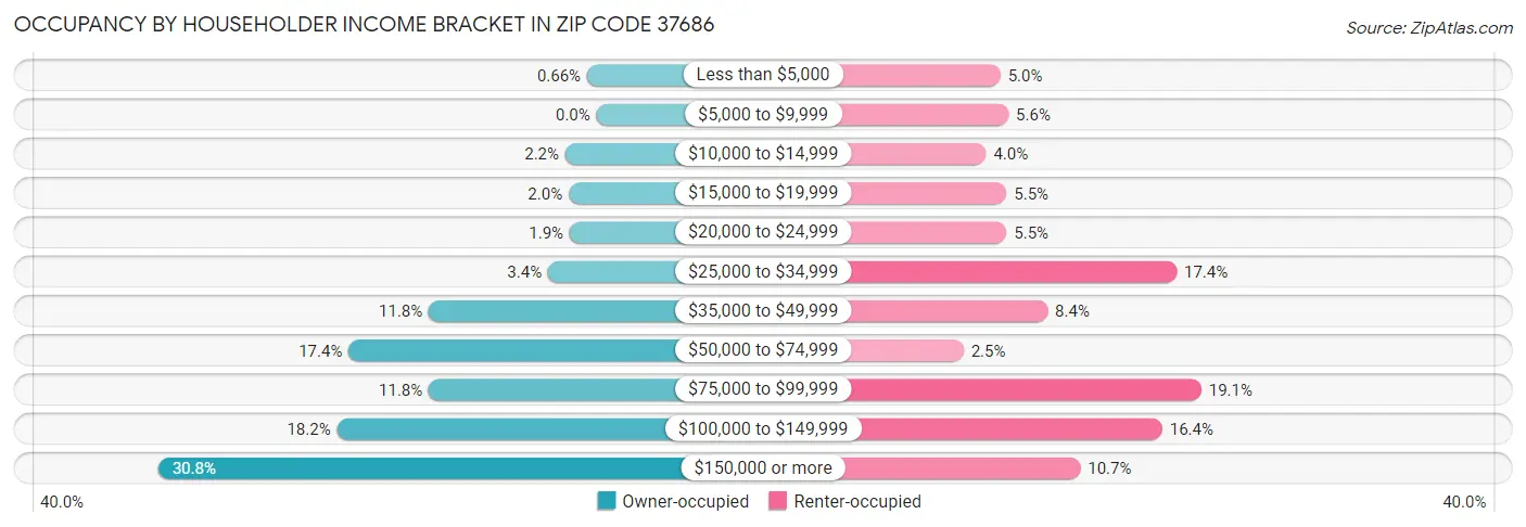 Occupancy by Householder Income Bracket in Zip Code 37686