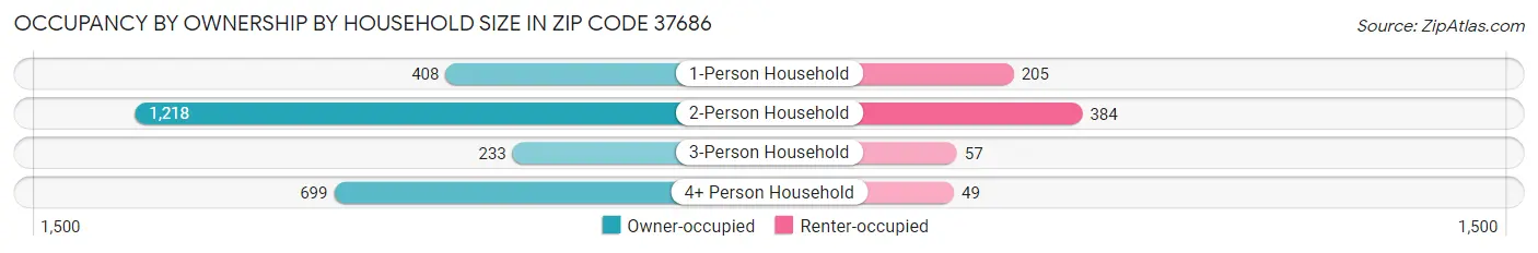 Occupancy by Ownership by Household Size in Zip Code 37686