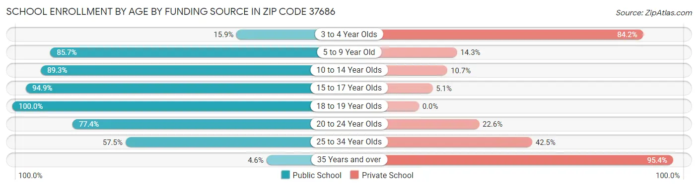 School Enrollment by Age by Funding Source in Zip Code 37686