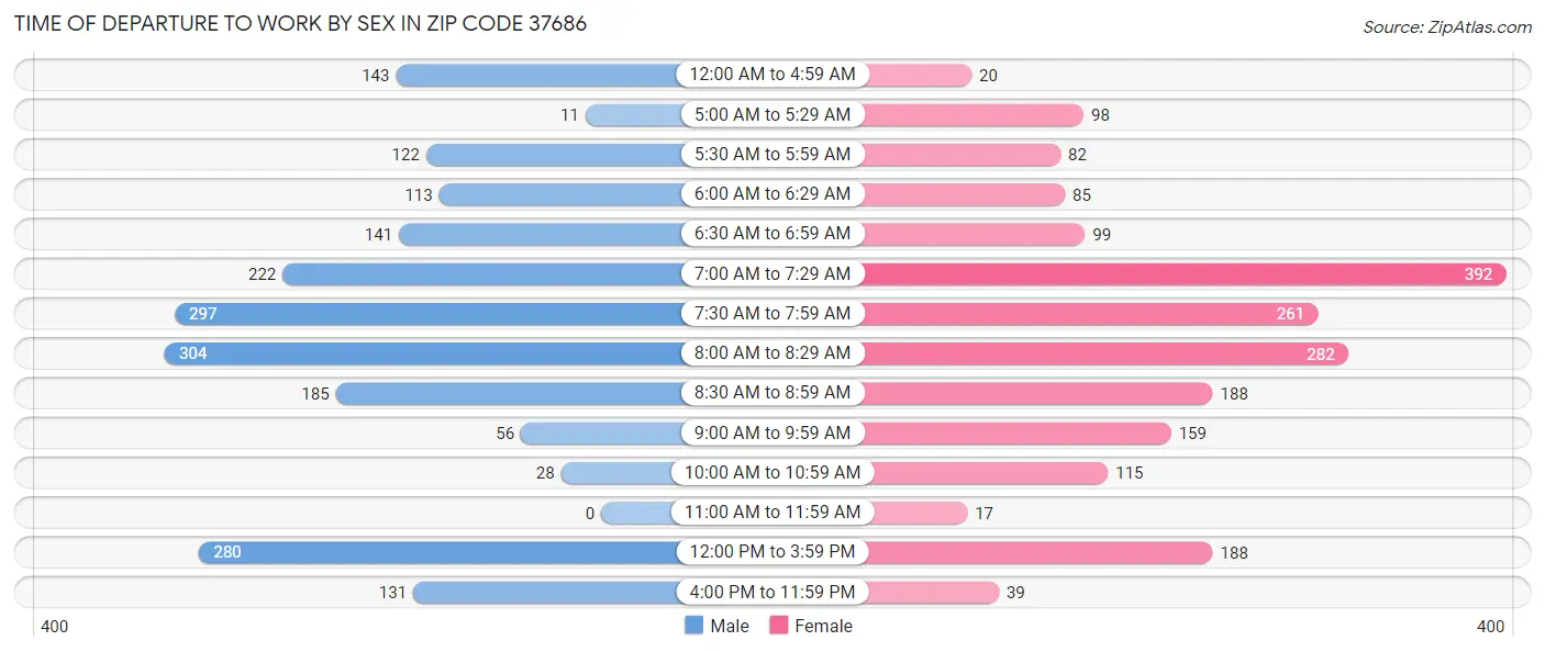 Time of Departure to Work by Sex in Zip Code 37686