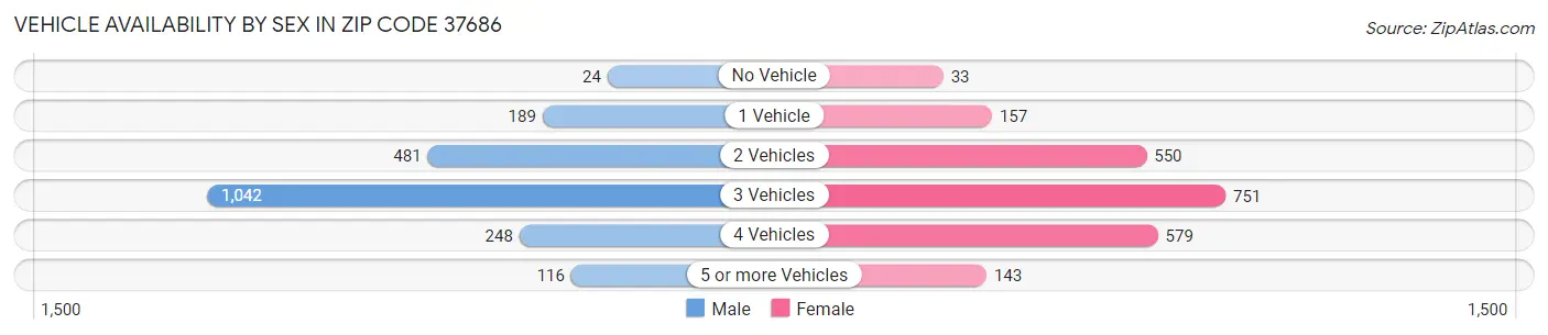 Vehicle Availability by Sex in Zip Code 37686