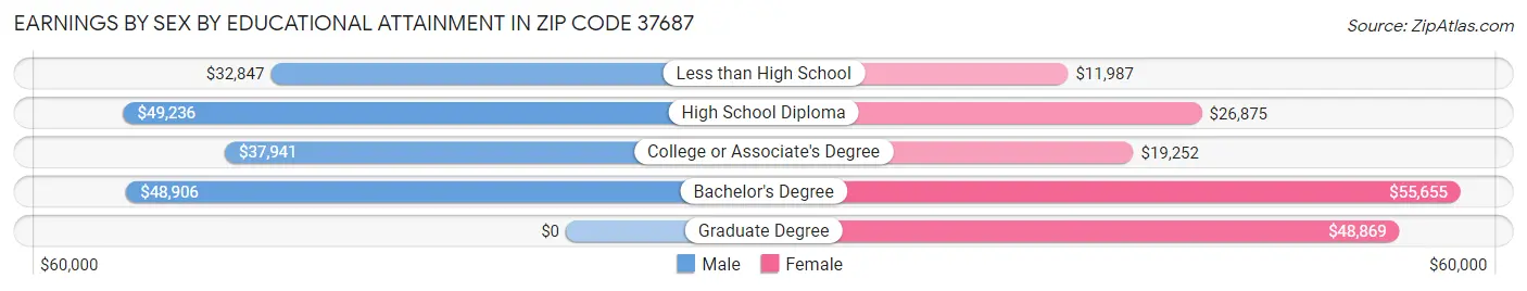Earnings by Sex by Educational Attainment in Zip Code 37687