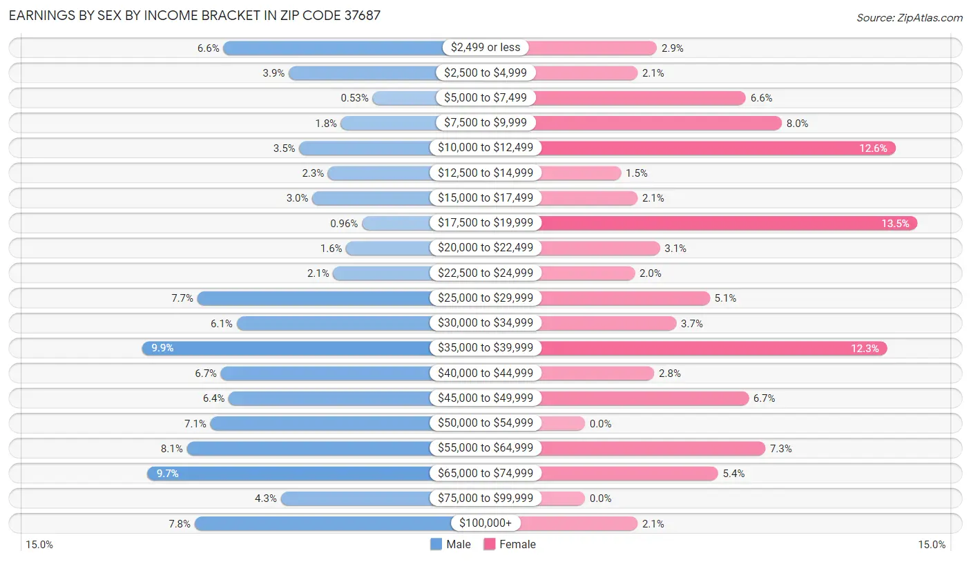 Earnings by Sex by Income Bracket in Zip Code 37687