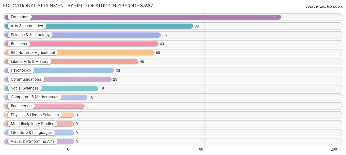 Educational Attainment by Field of Study in Zip Code 37687