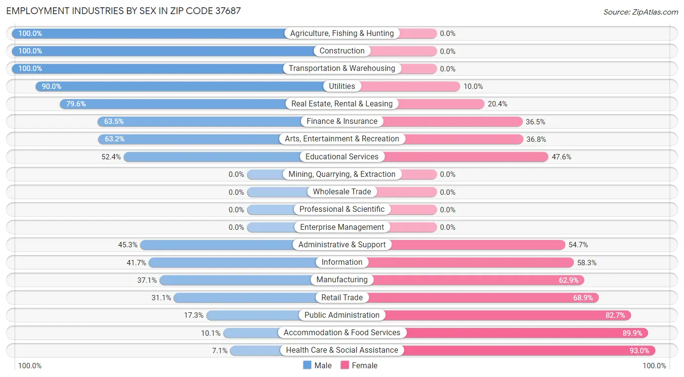 Employment Industries by Sex in Zip Code 37687