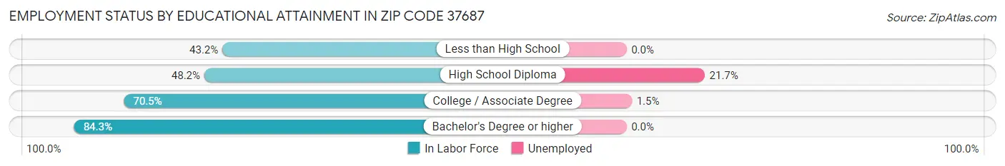 Employment Status by Educational Attainment in Zip Code 37687