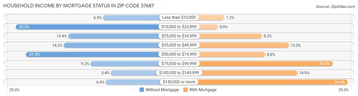 Household Income by Mortgage Status in Zip Code 37687